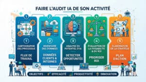 auditer son activite grace a l'ia